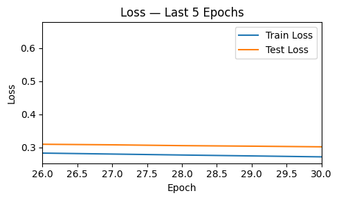 Loss — Last 5 Epochs